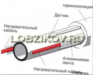 Обогрев и защита труб от замерзания