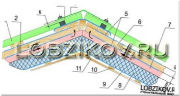 Кровля из профнастила