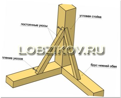 Строительство каркасных домов