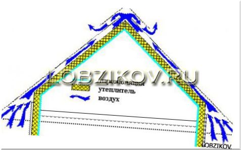 Теплоизоляция и вентилирование