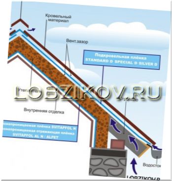 Теплоизоляция и вентилирование