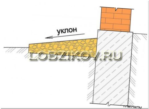 Уклон отмостки