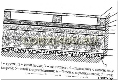 вентилируемый пол бани
