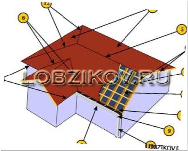 Виды крыш