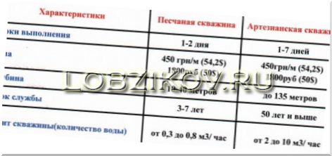 Бурение скважины для частного дома