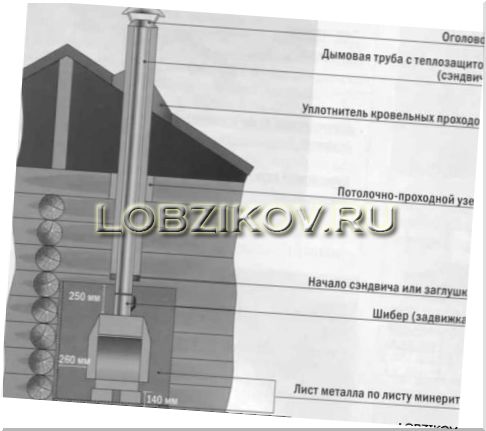 Дымоходы для каминов