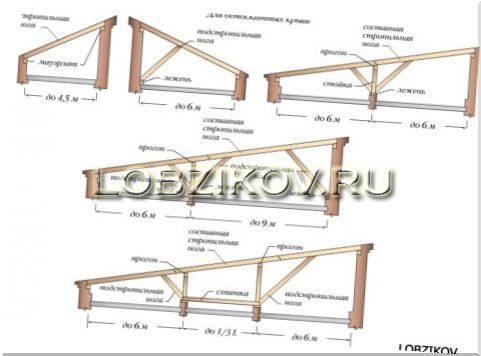 Монтаж односкатной крыши