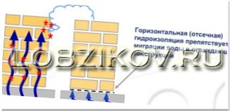 Противокапиллярная гидроизоляция