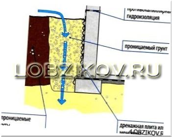 Противонапорная гидроизоляция