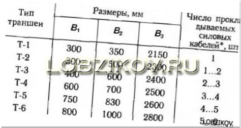 Размеры траншеи