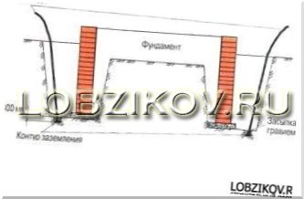 Исполнение заземляющего устройства в коттедже